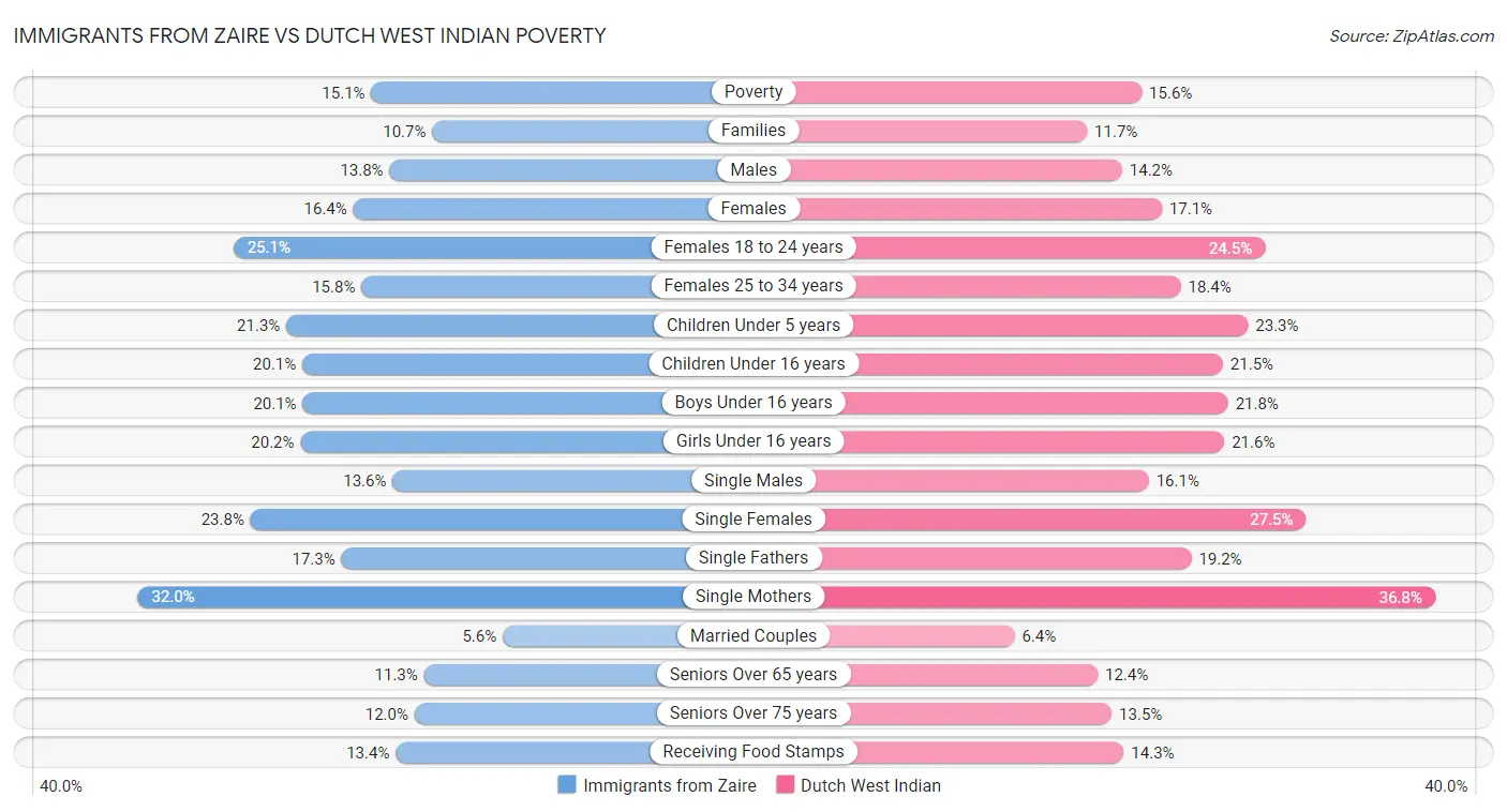 Immigrants from Zaire vs Dutch West Indian Poverty