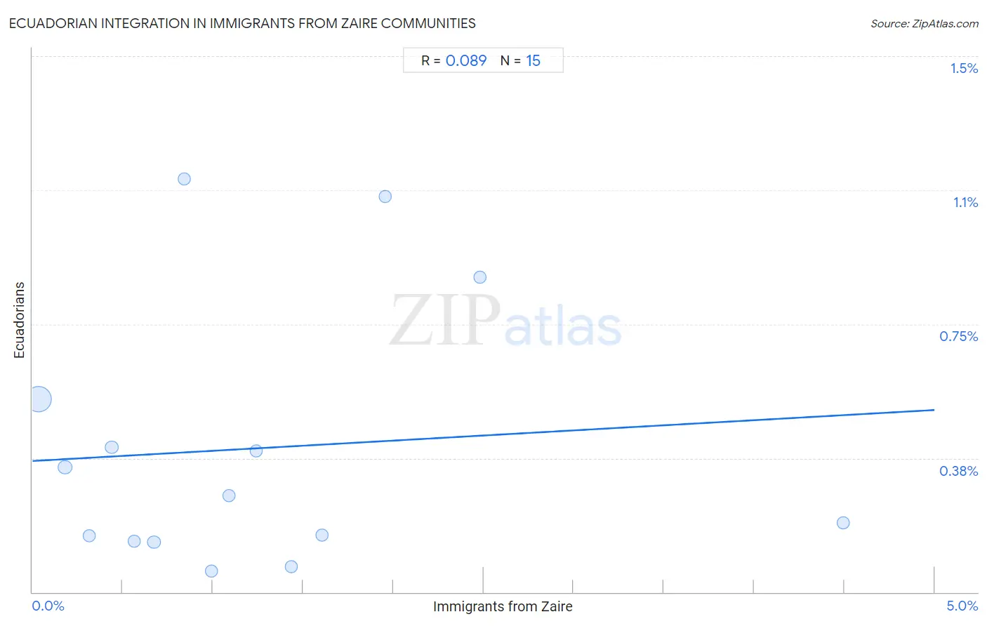 Immigrants from Zaire Integration in Ecuadorian Communities