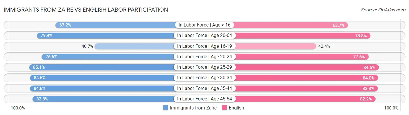 Immigrants from Zaire vs English Labor Participation