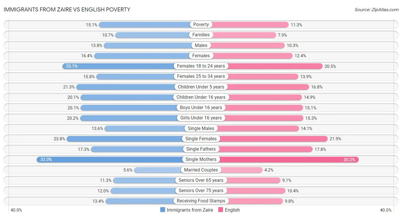 Immigrants from Zaire vs English Poverty