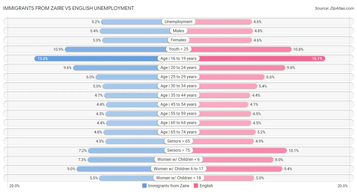 Immigrants from Zaire vs English Unemployment