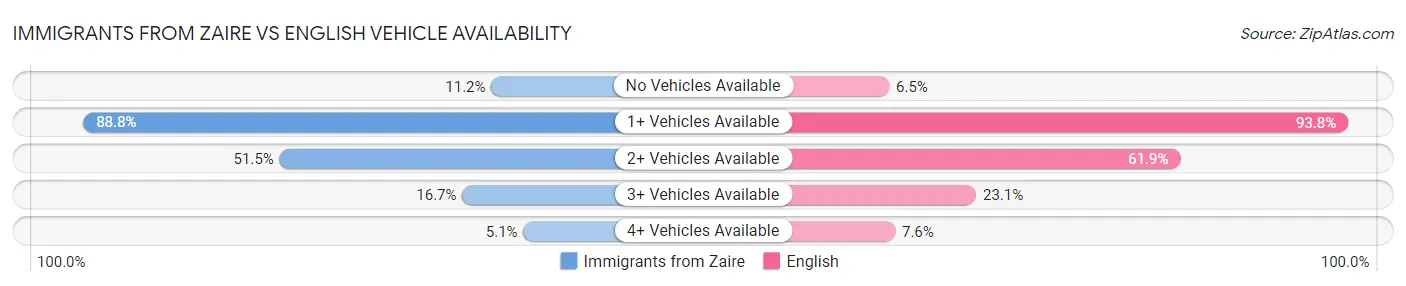 Immigrants from Zaire vs English Vehicle Availability