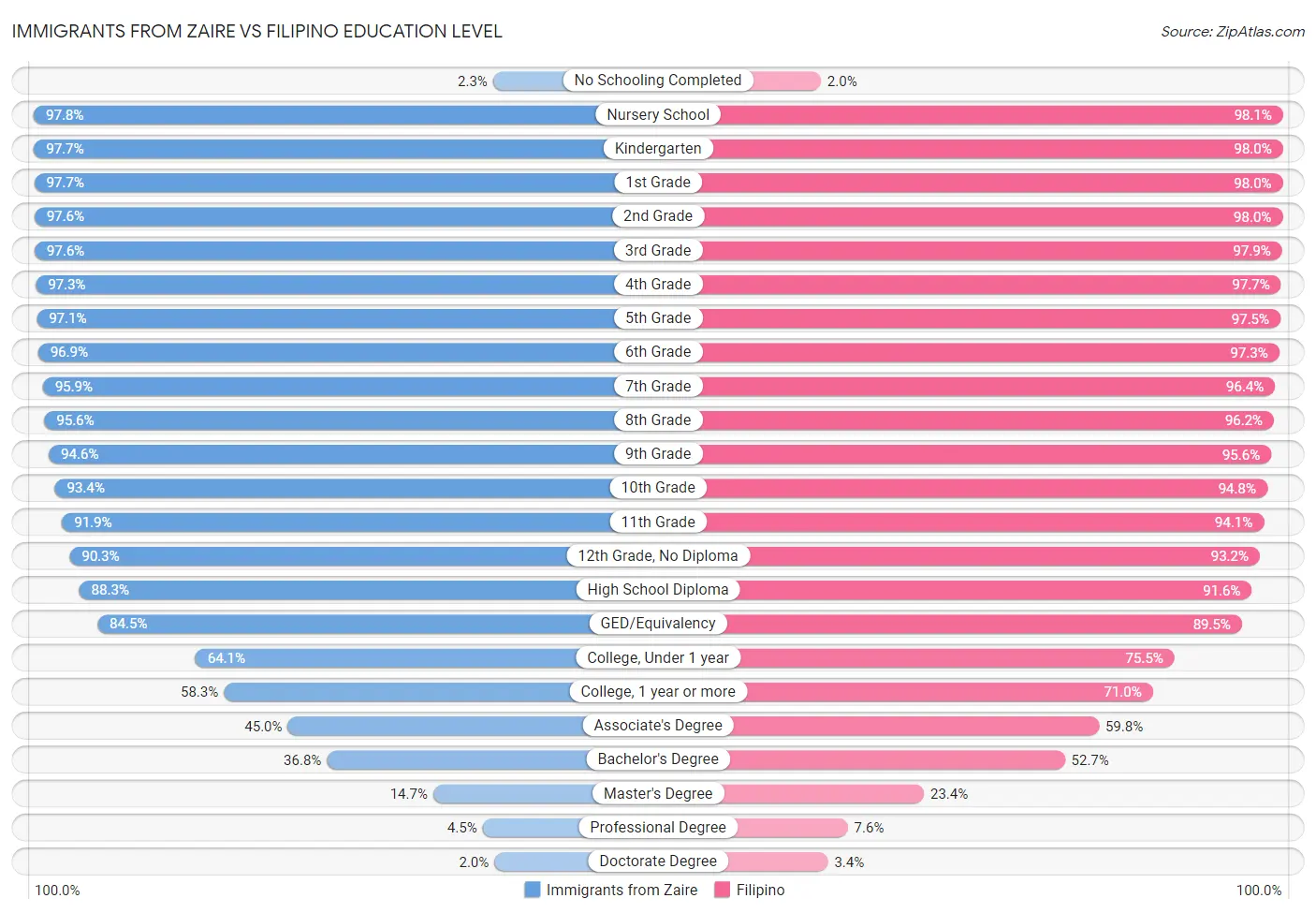 Immigrants from Zaire vs Filipino Education Level