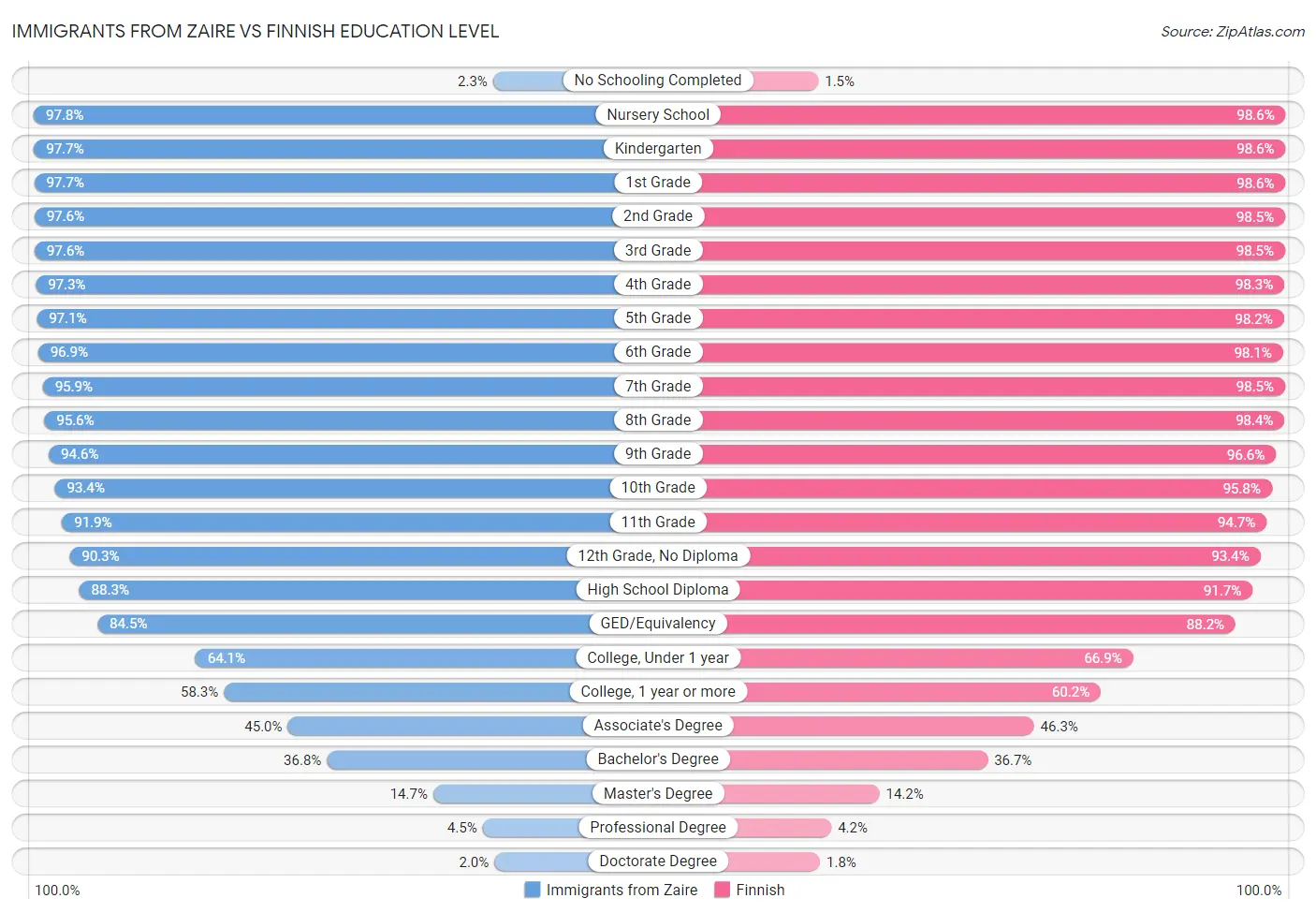 Immigrants from Zaire vs Finnish Education Level