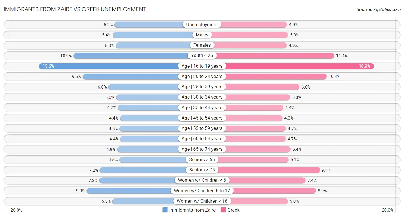 Immigrants from Zaire vs Greek Unemployment