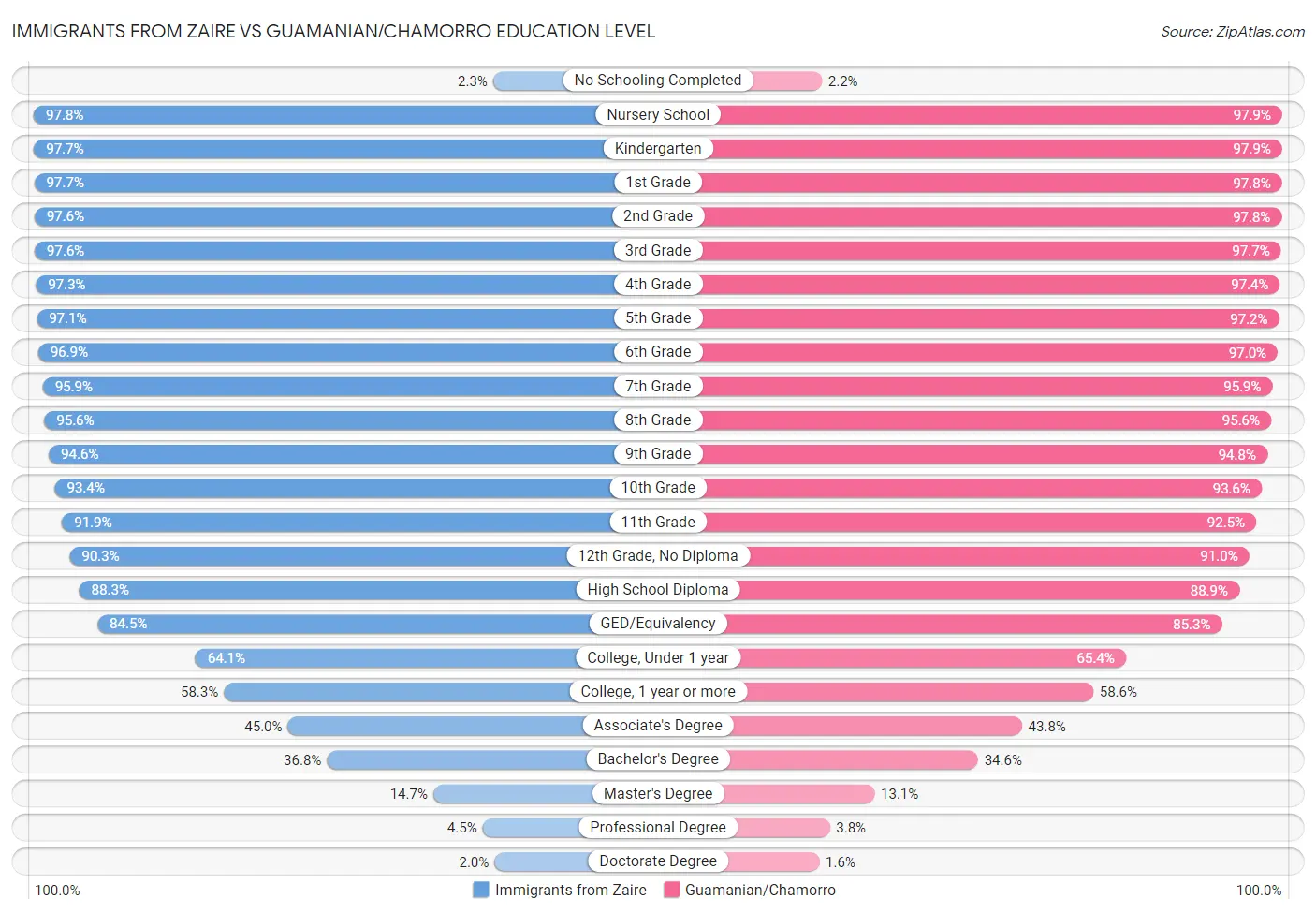 Immigrants from Zaire vs Guamanian/Chamorro Education Level