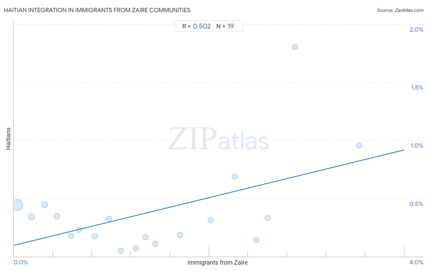 Immigrants from Zaire Integration in Haitian Communities