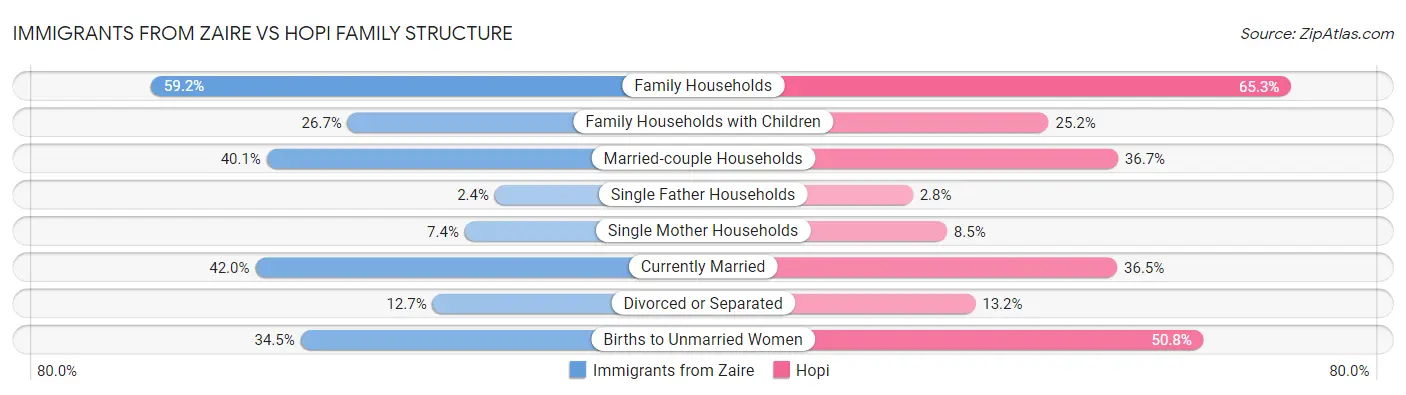 Immigrants from Zaire vs Hopi Family Structure