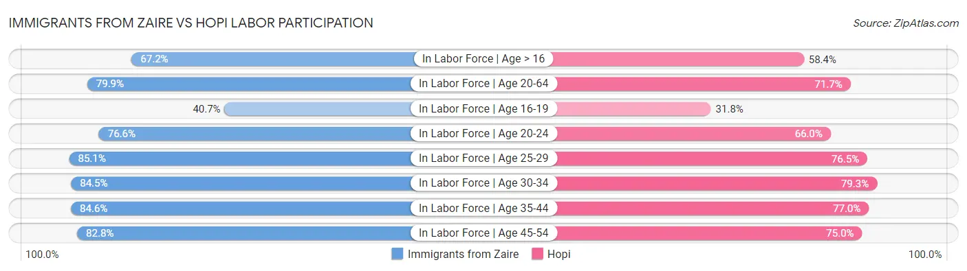 Immigrants from Zaire vs Hopi Labor Participation