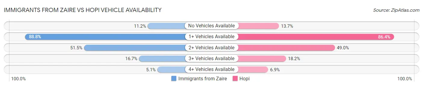 Immigrants from Zaire vs Hopi Vehicle Availability