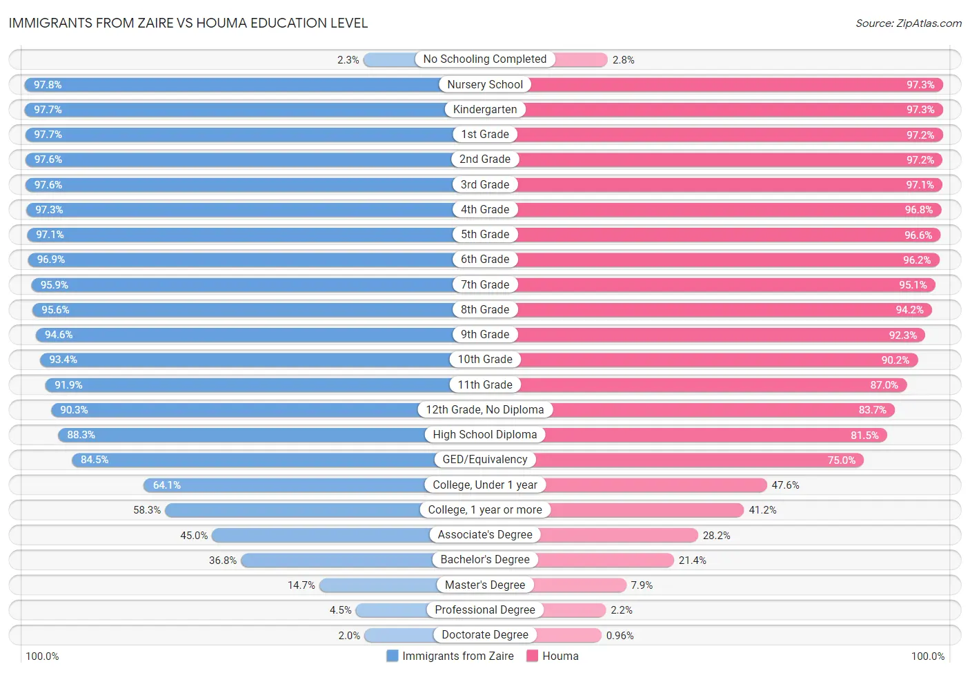 Immigrants from Zaire vs Houma Education Level