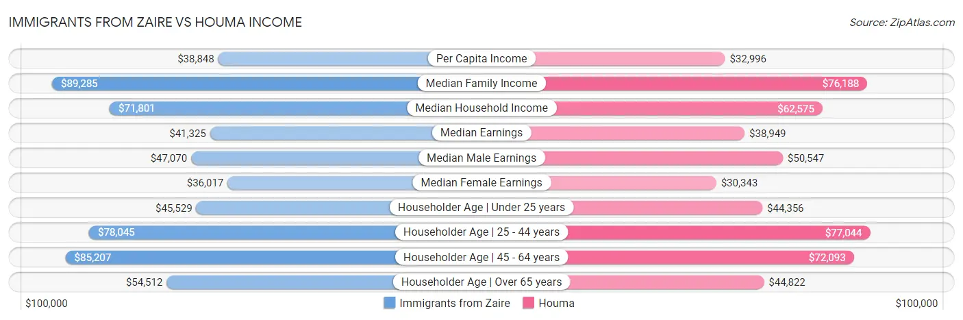 Immigrants from Zaire vs Houma Income