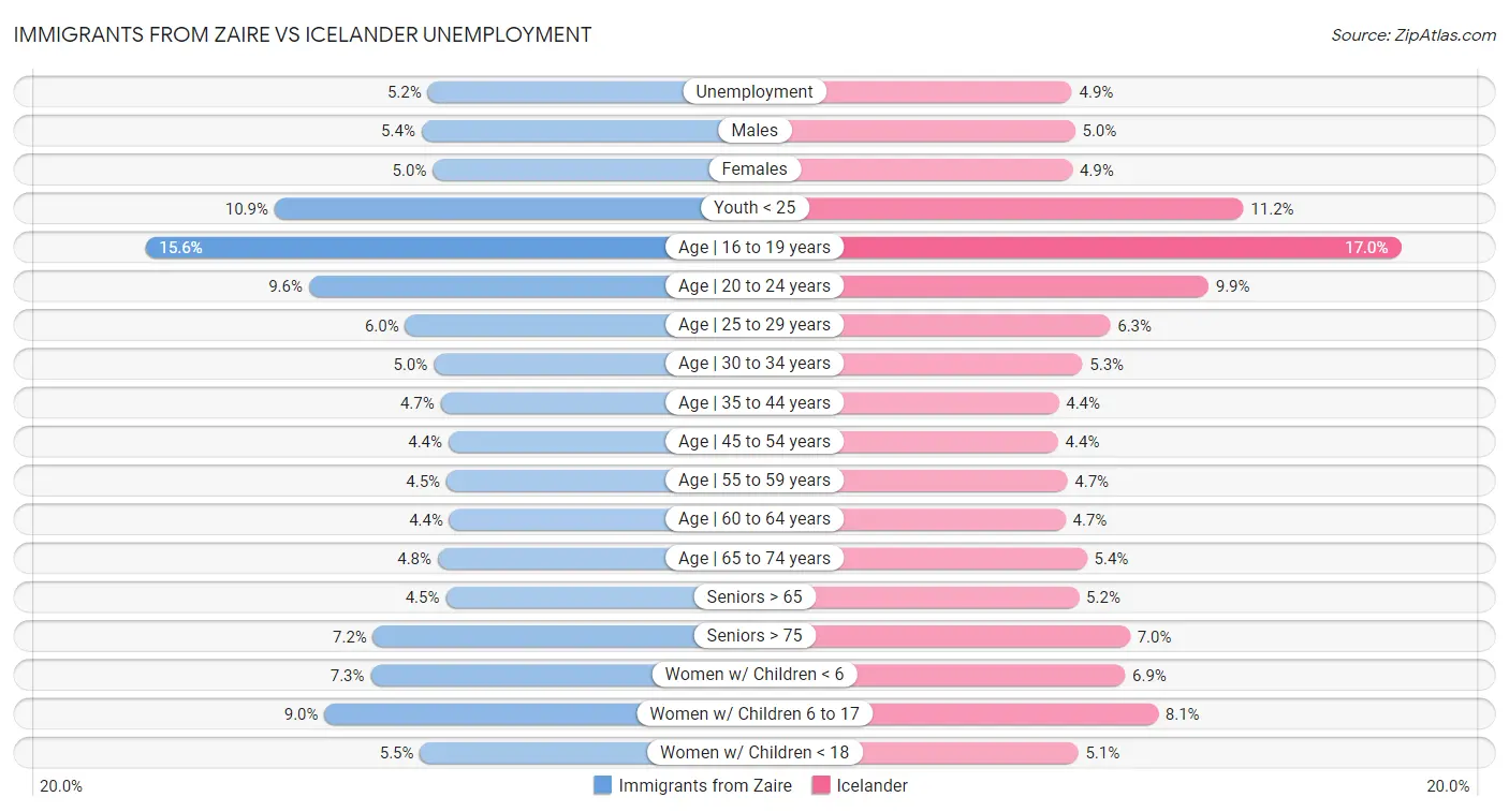 Immigrants from Zaire vs Icelander Unemployment