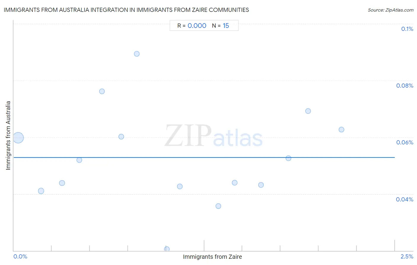 Immigrants from Zaire Integration in Immigrants from Australia Communities