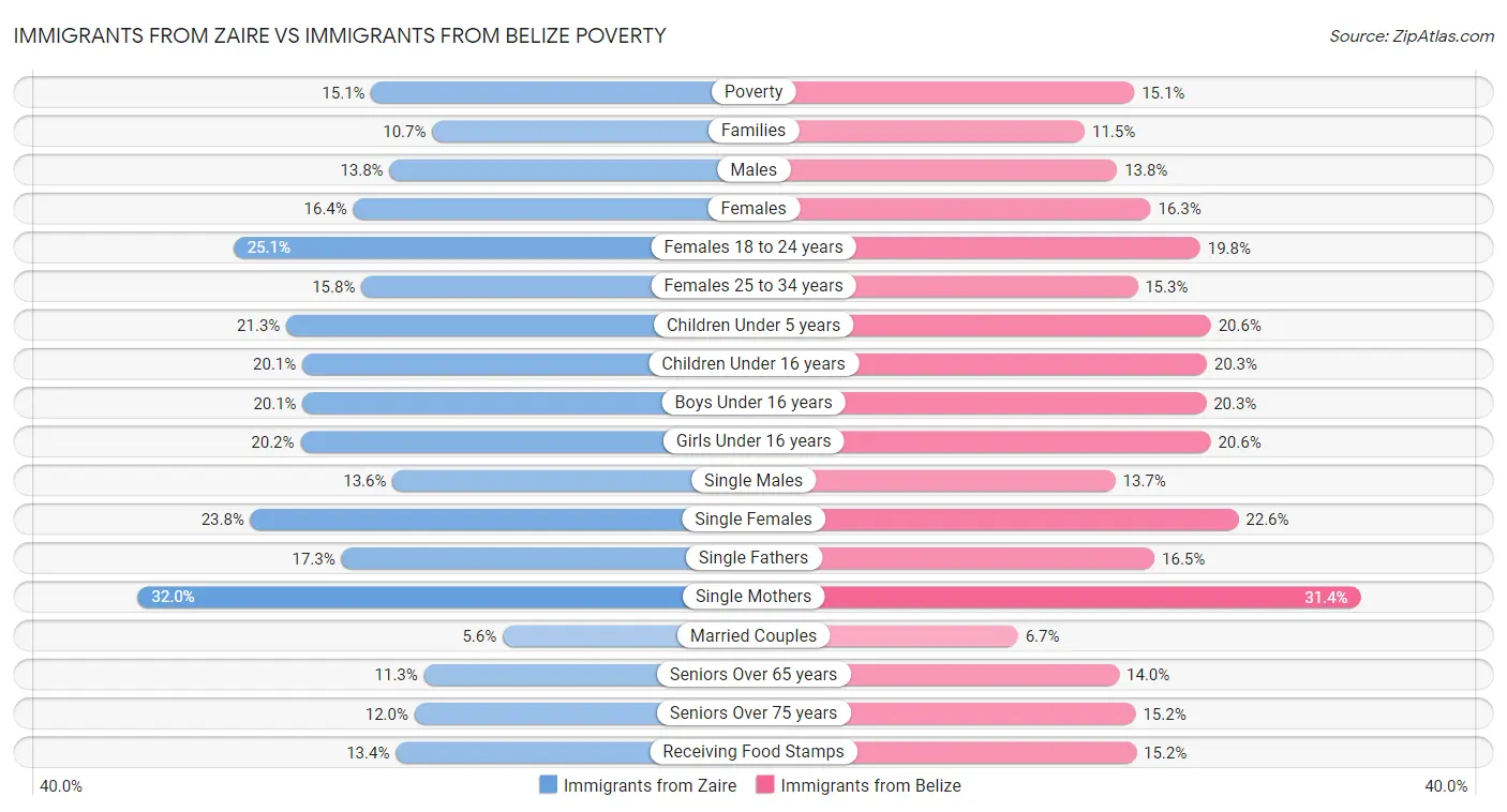 Immigrants from Zaire vs Immigrants from Belize Poverty