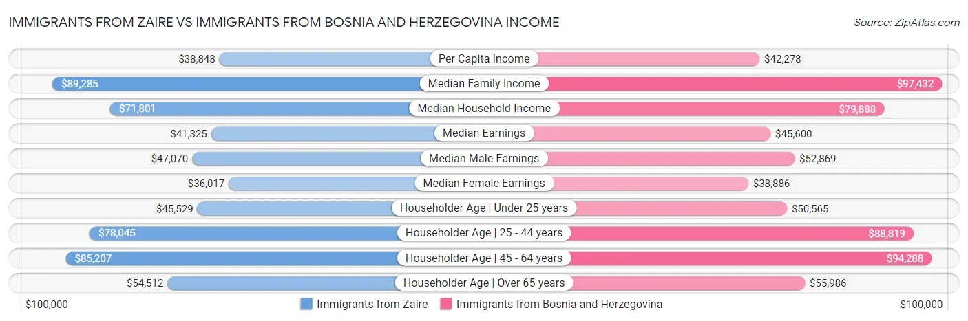 Immigrants from Zaire vs Immigrants from Bosnia and Herzegovina Income