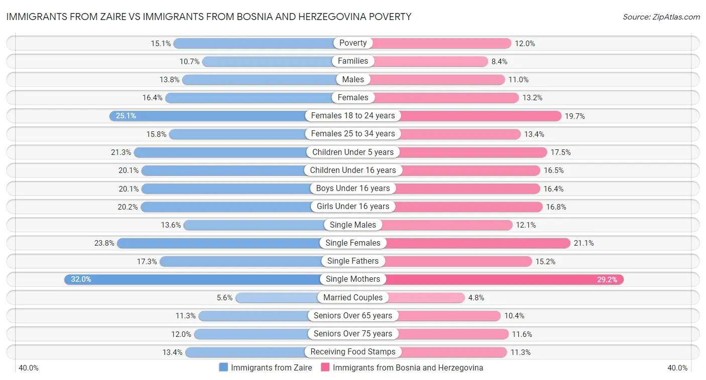 Immigrants from Zaire vs Immigrants from Bosnia and Herzegovina Poverty