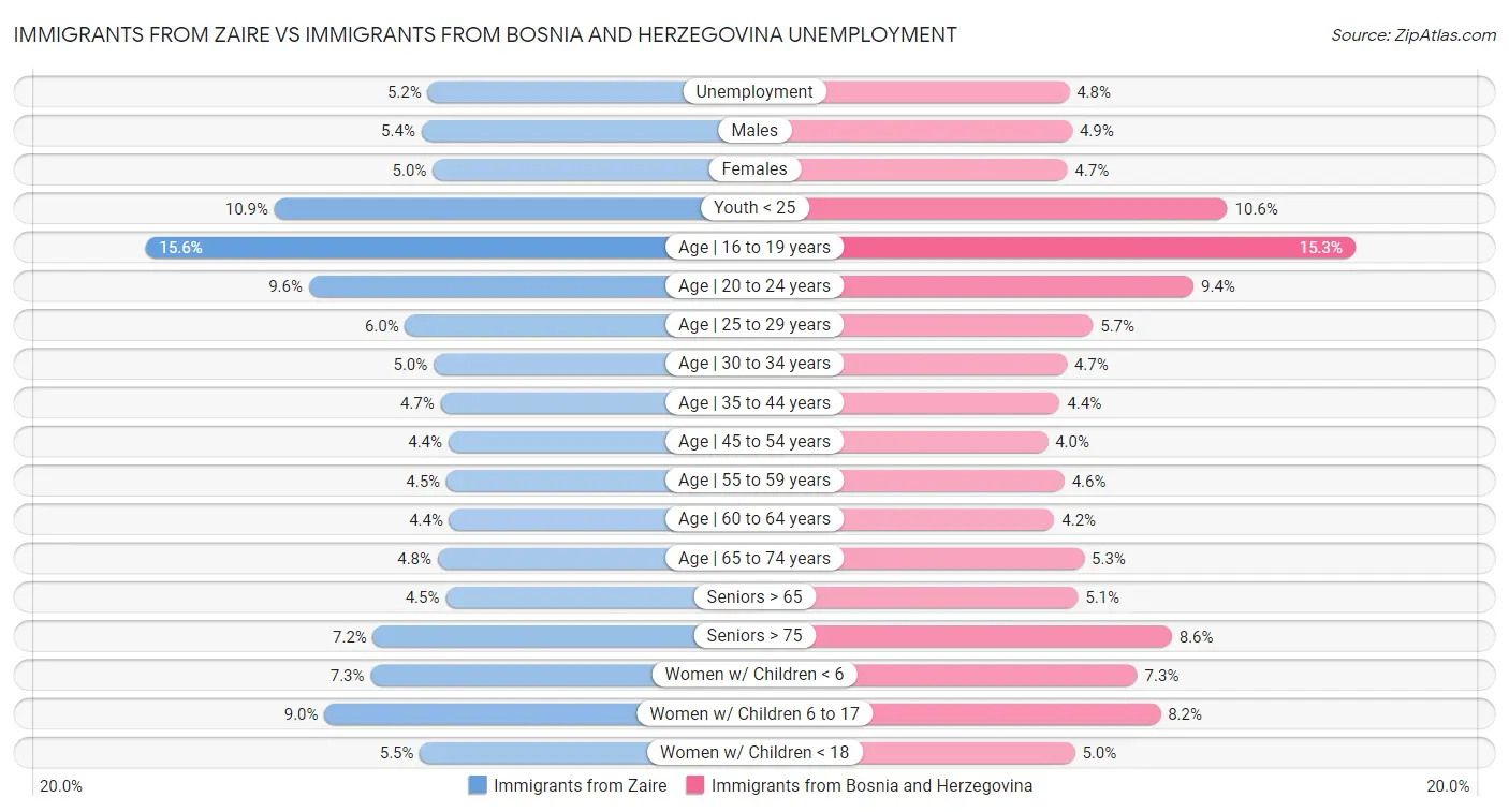 Immigrants from Zaire vs Immigrants from Bosnia and Herzegovina Unemployment