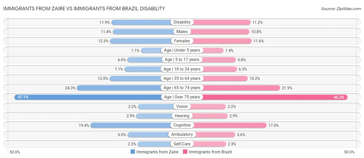 Immigrants from Zaire vs Immigrants from Brazil Disability
