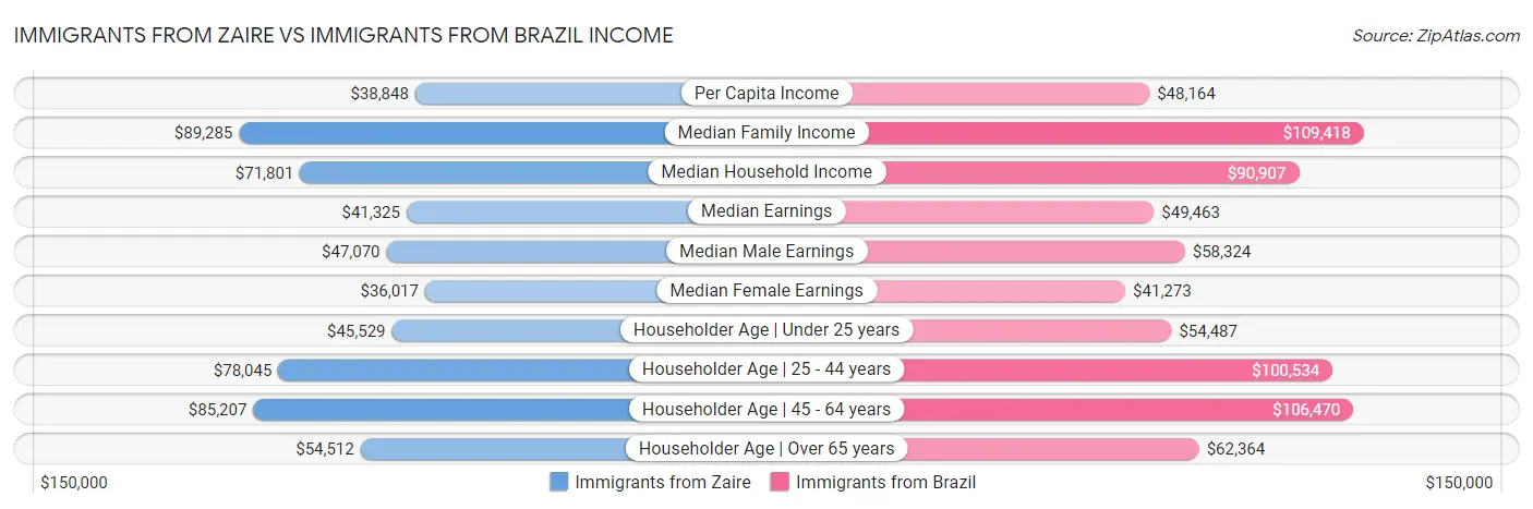 Immigrants from Zaire vs Immigrants from Brazil Income