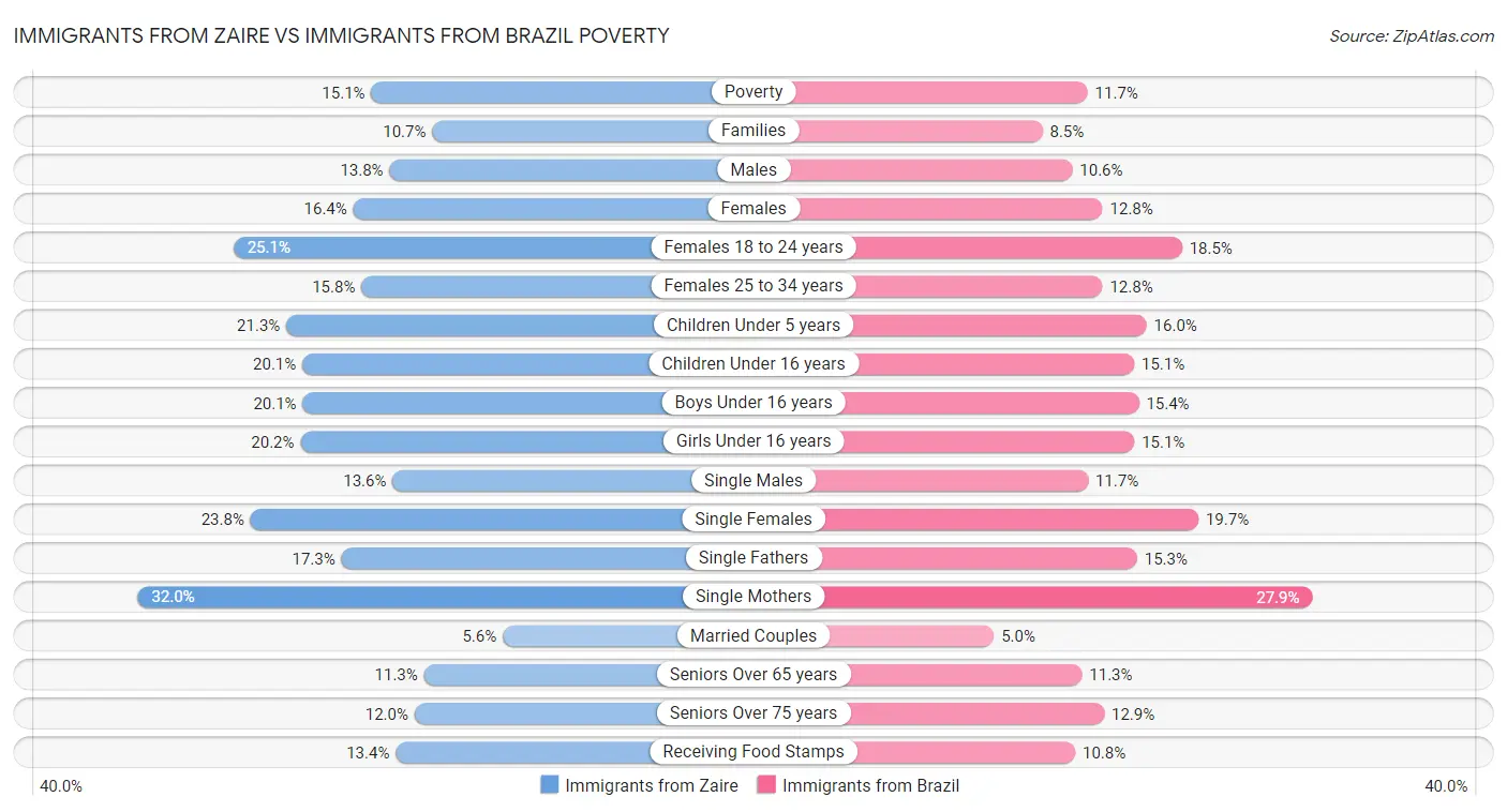 Immigrants from Zaire vs Immigrants from Brazil Poverty