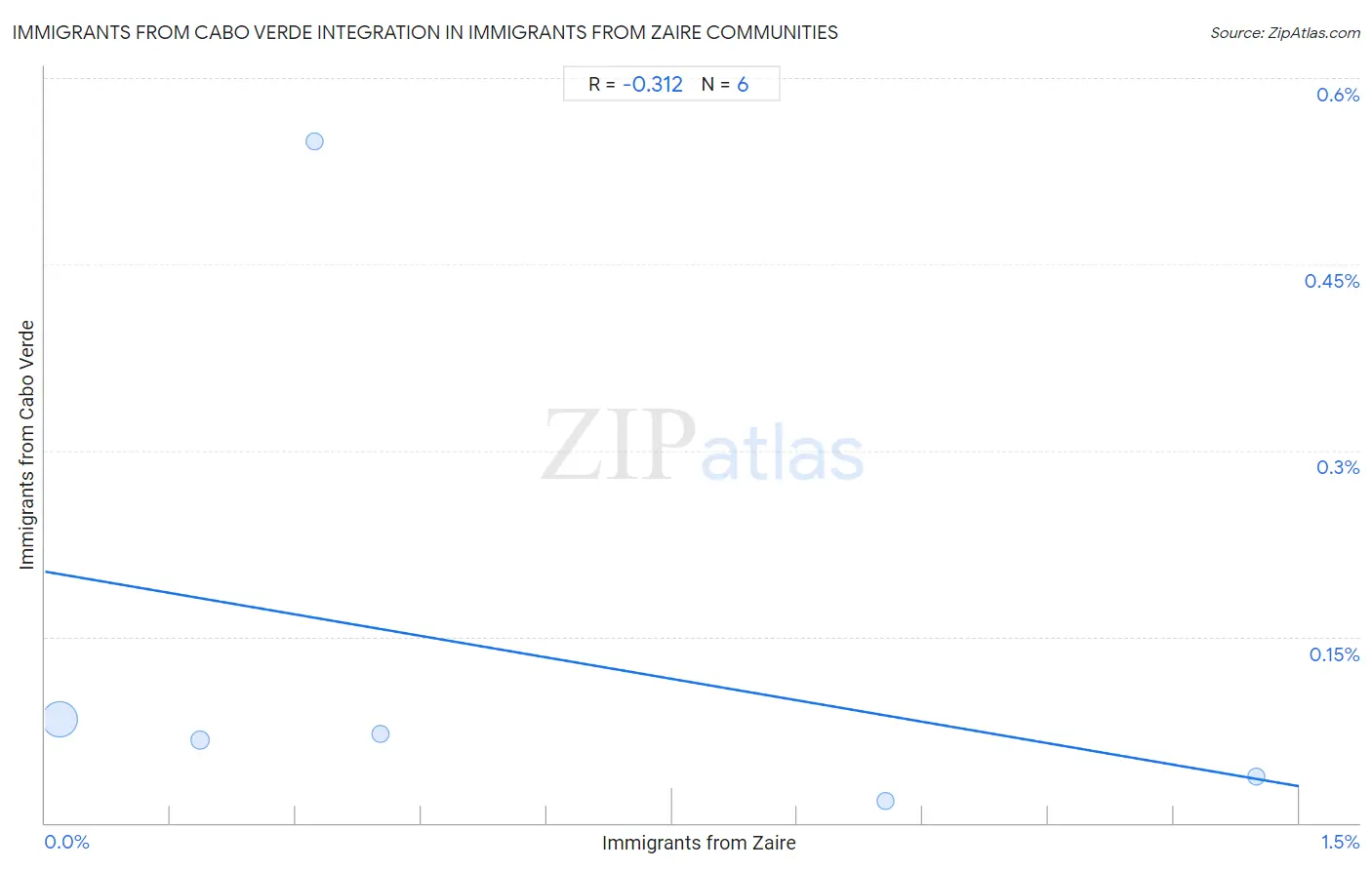 Immigrants from Zaire Integration in Immigrants from Cabo Verde Communities