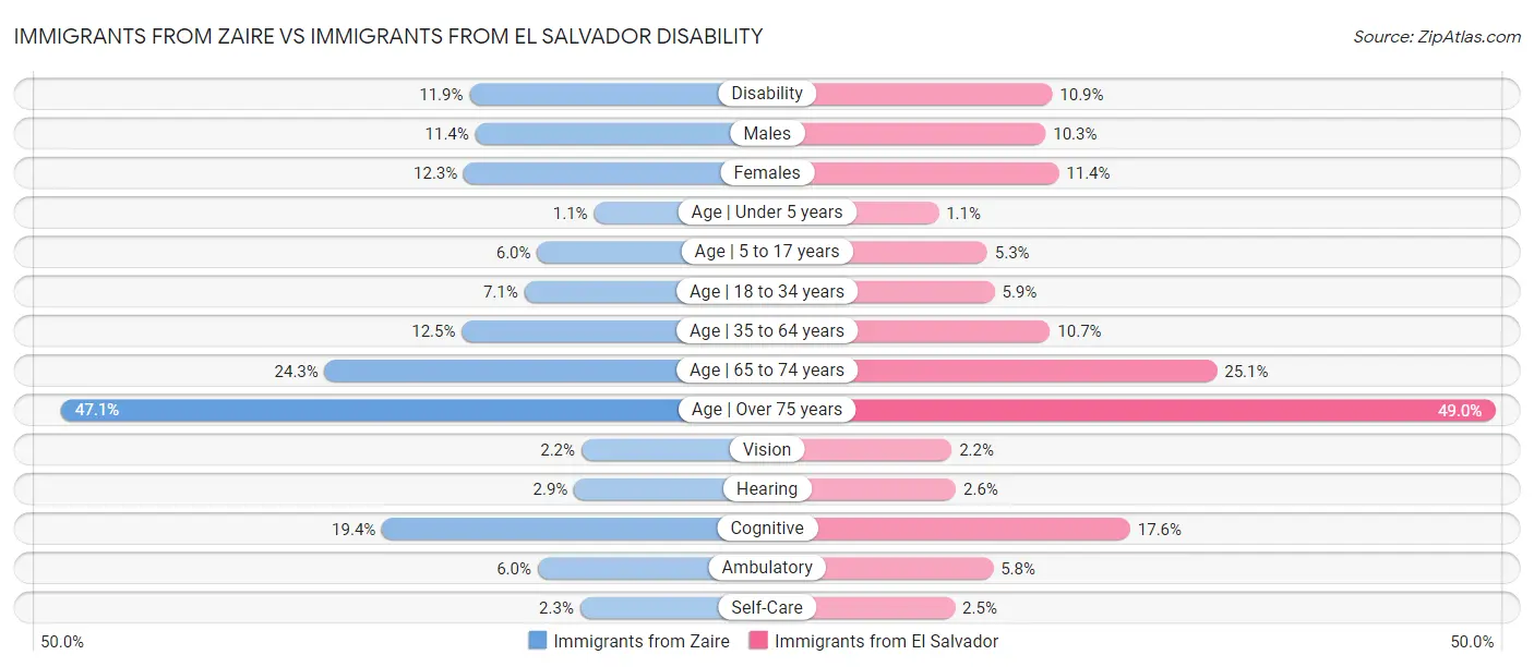 Immigrants from Zaire vs Immigrants from El Salvador Disability