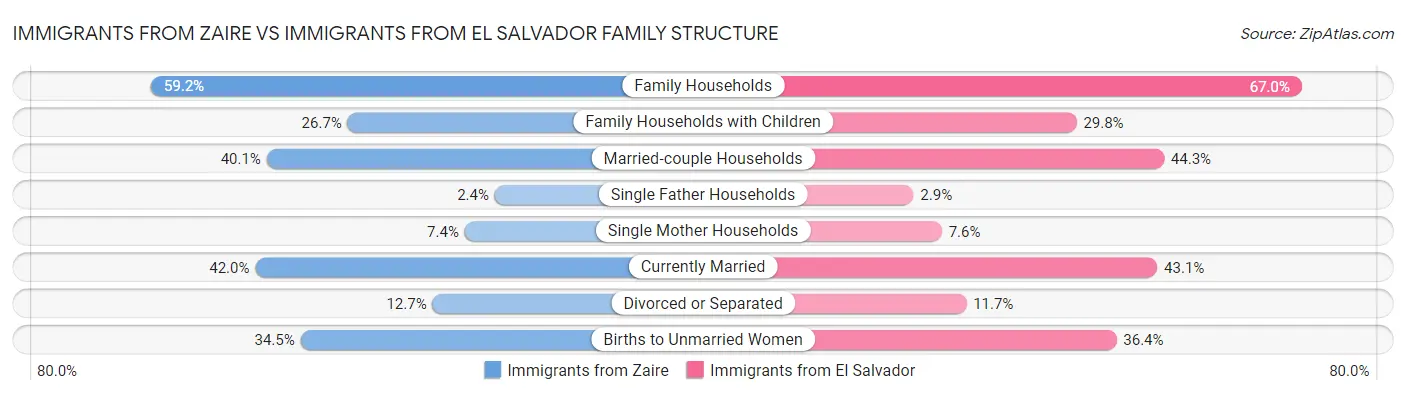 Immigrants from Zaire vs Immigrants from El Salvador Family Structure