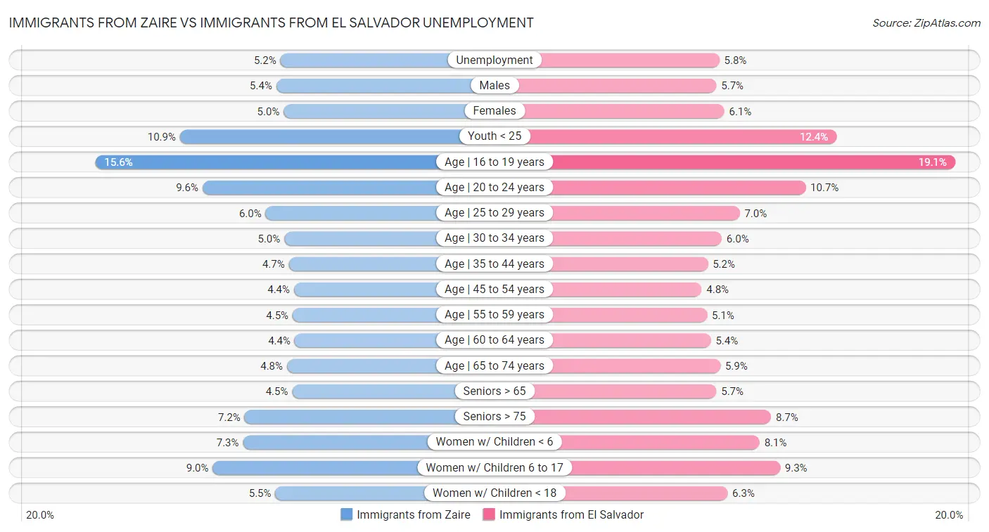 Immigrants from Zaire vs Immigrants from El Salvador Unemployment