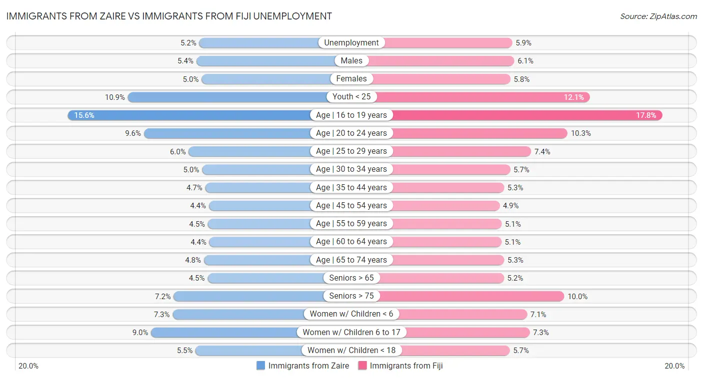 Immigrants from Zaire vs Immigrants from Fiji Unemployment