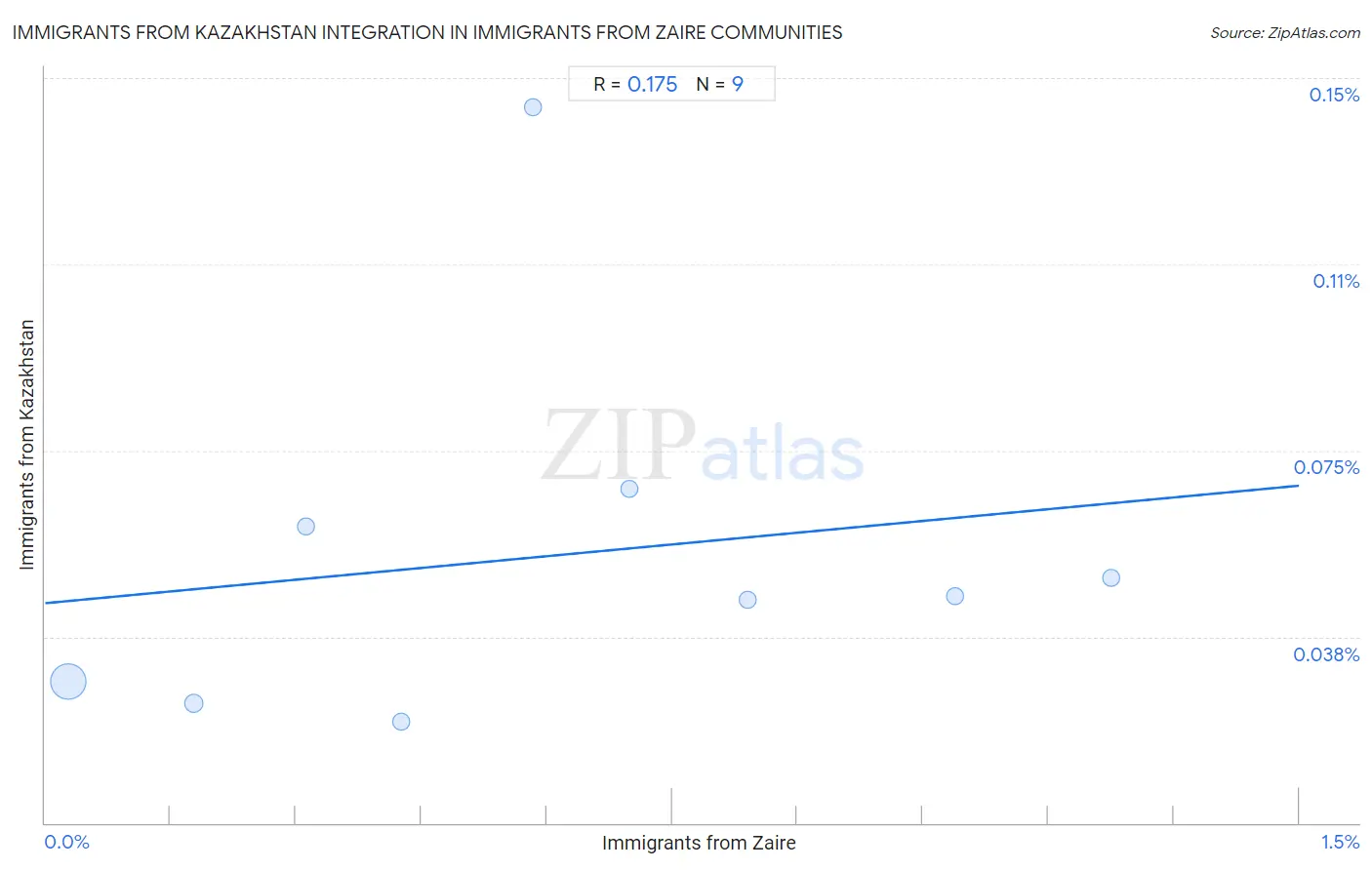 Immigrants from Zaire Integration in Immigrants from Kazakhstan Communities