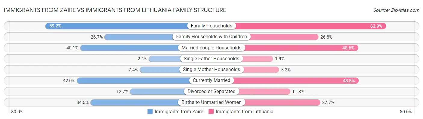 Immigrants from Zaire vs Immigrants from Lithuania Family Structure