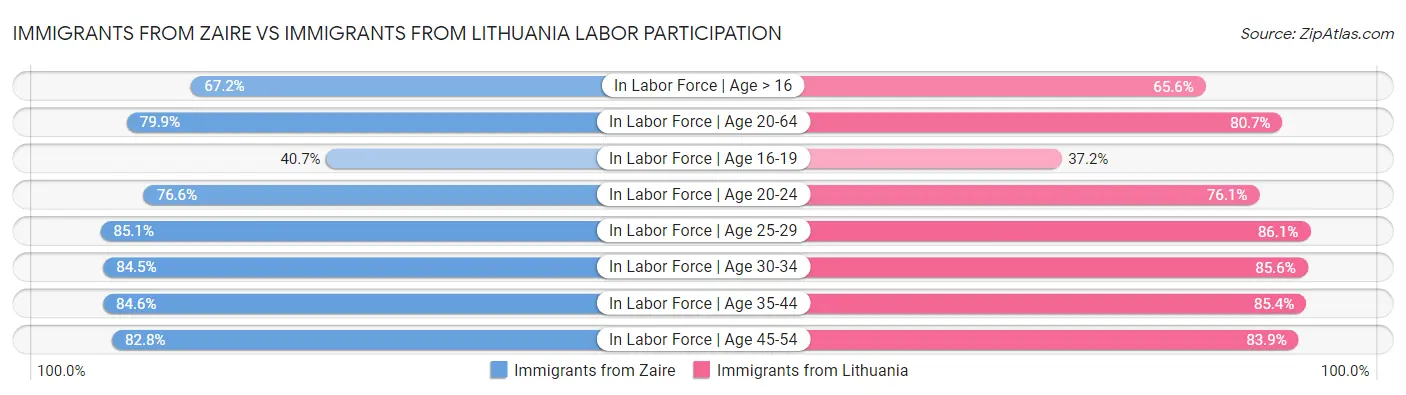 Immigrants from Zaire vs Immigrants from Lithuania Labor Participation