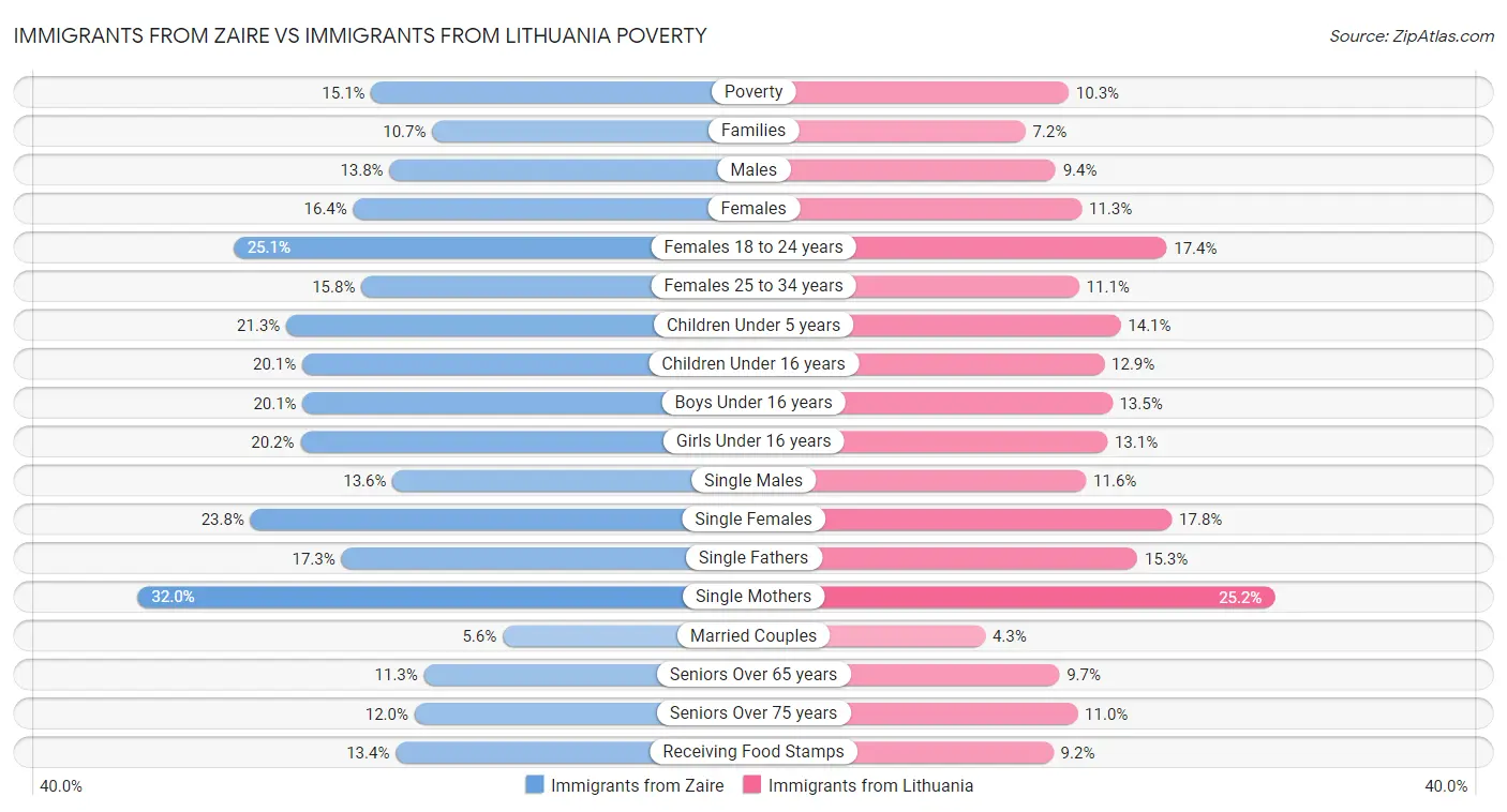 Immigrants from Zaire vs Immigrants from Lithuania Poverty