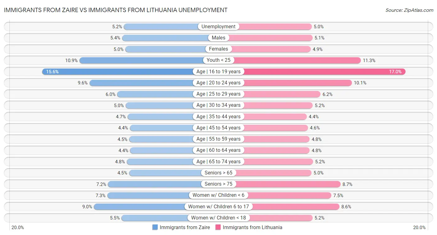 Immigrants from Zaire vs Immigrants from Lithuania Unemployment