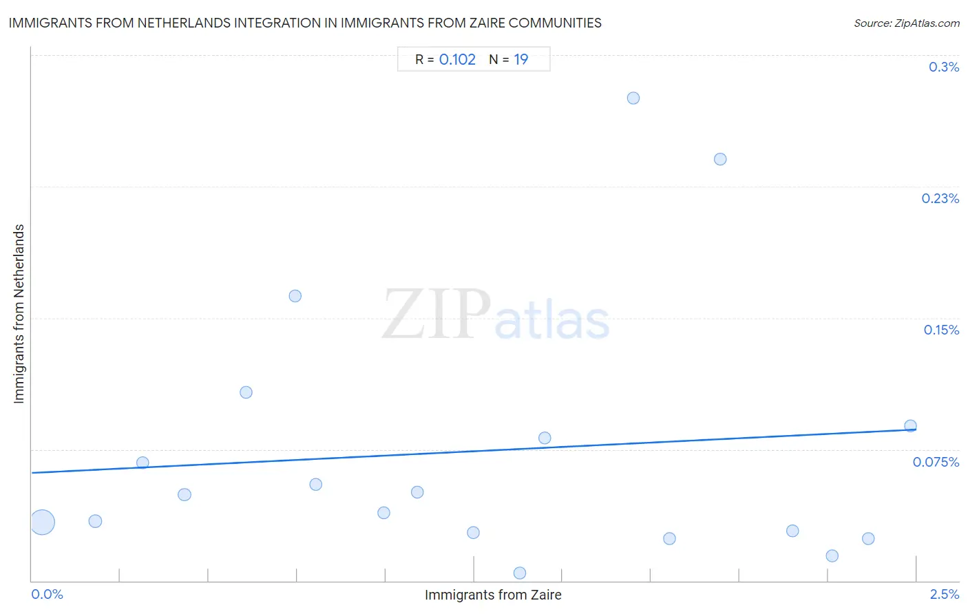 Immigrants from Zaire Integration in Immigrants from Netherlands Communities