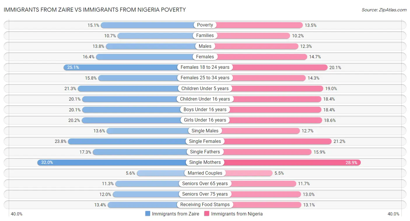 Immigrants from Zaire vs Immigrants from Nigeria Poverty