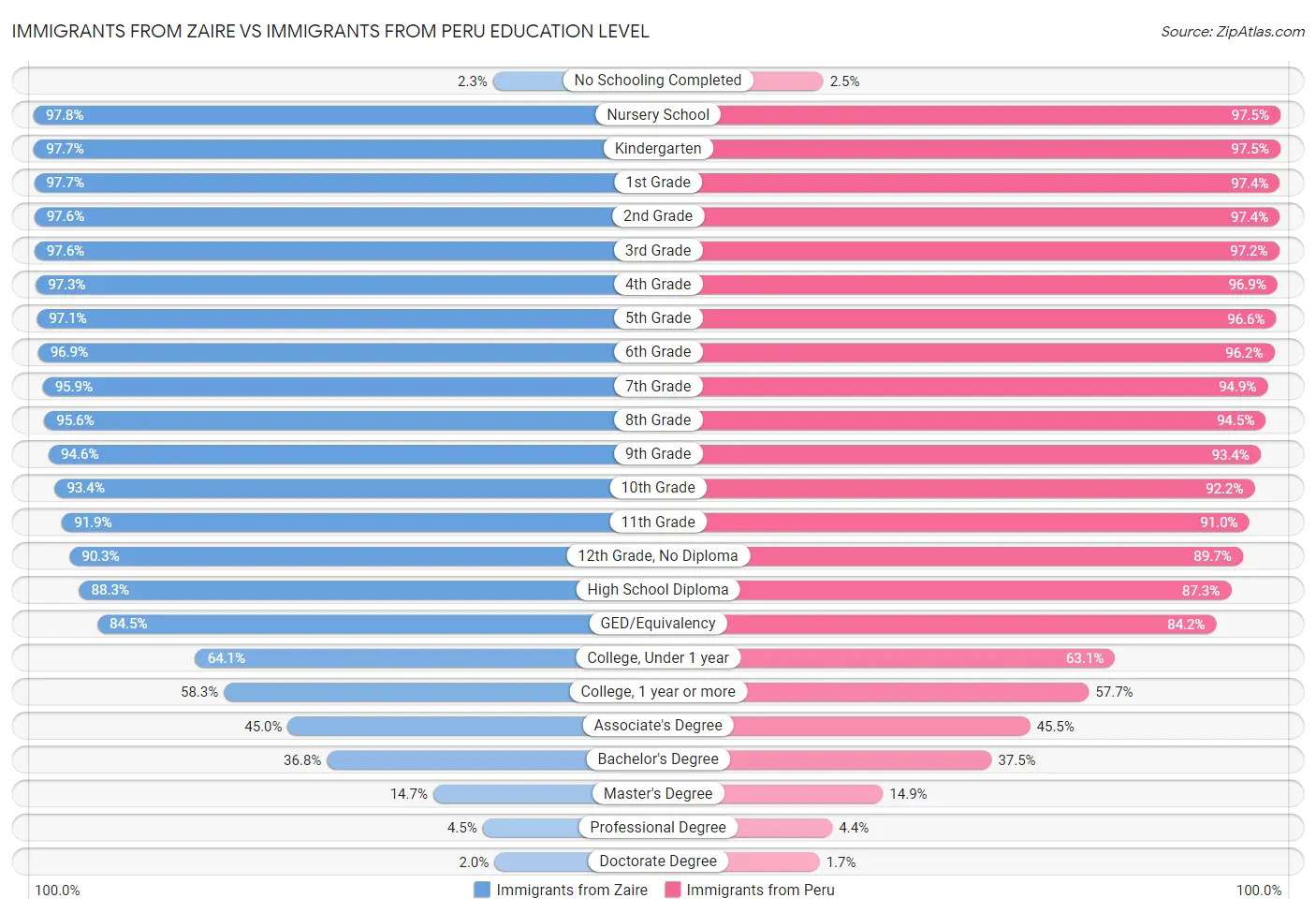 Immigrants from Zaire vs Immigrants from Peru Education Level