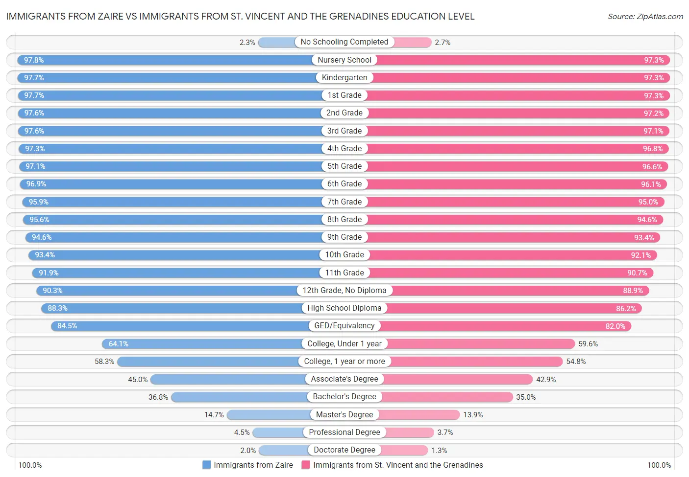 Immigrants from Zaire vs Immigrants from St. Vincent and the Grenadines Education Level