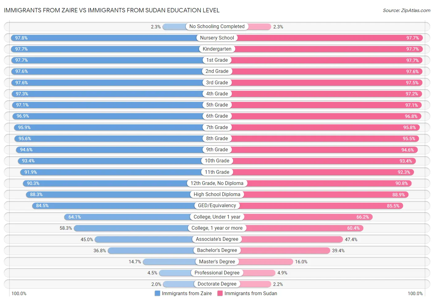 Immigrants from Zaire vs Immigrants from Sudan Education Level