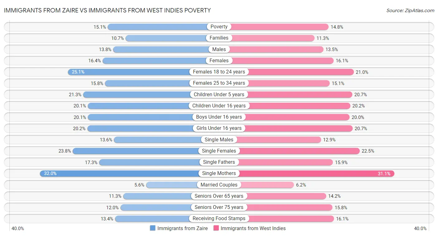 Immigrants from Zaire vs Immigrants from West Indies Poverty