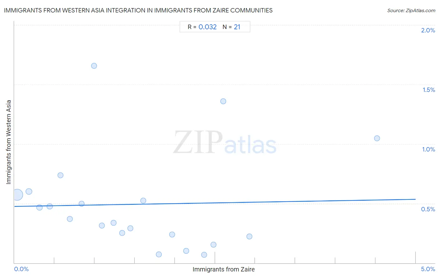 Immigrants from Zaire Integration in Immigrants from Western Asia Communities