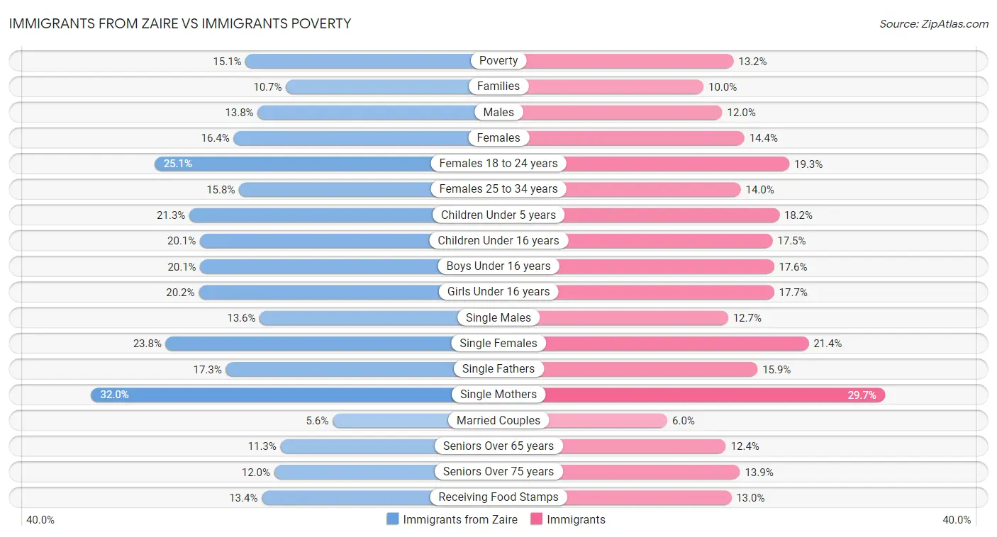 Immigrants from Zaire vs Immigrants Poverty