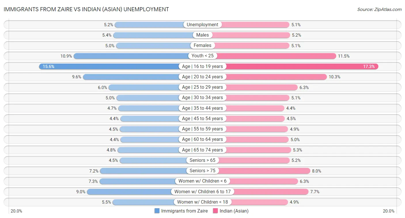 Immigrants from Zaire vs Indian (Asian) Unemployment