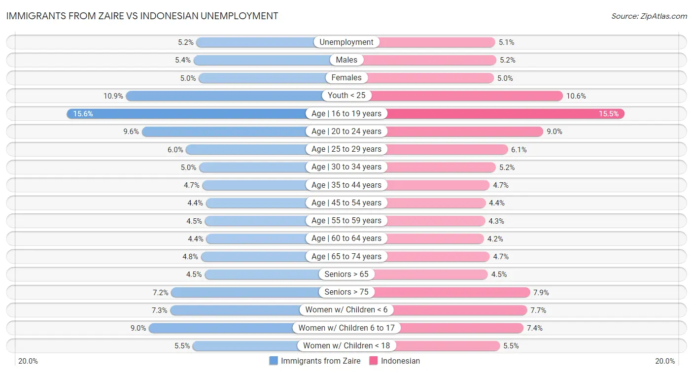 Immigrants from Zaire vs Indonesian Unemployment