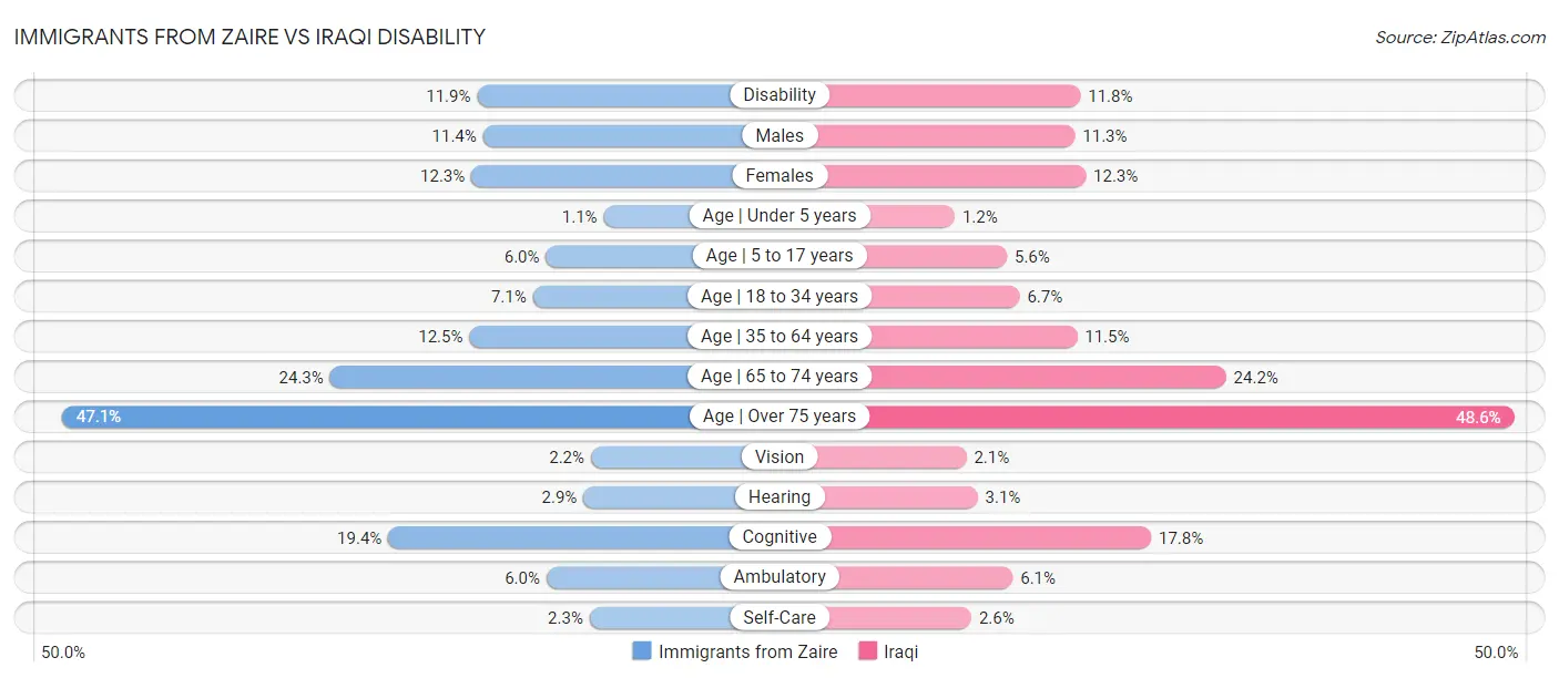 Immigrants from Zaire vs Iraqi Disability