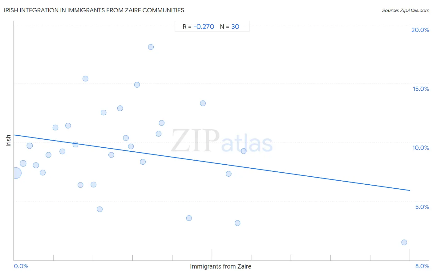 Immigrants from Zaire Integration in Irish Communities