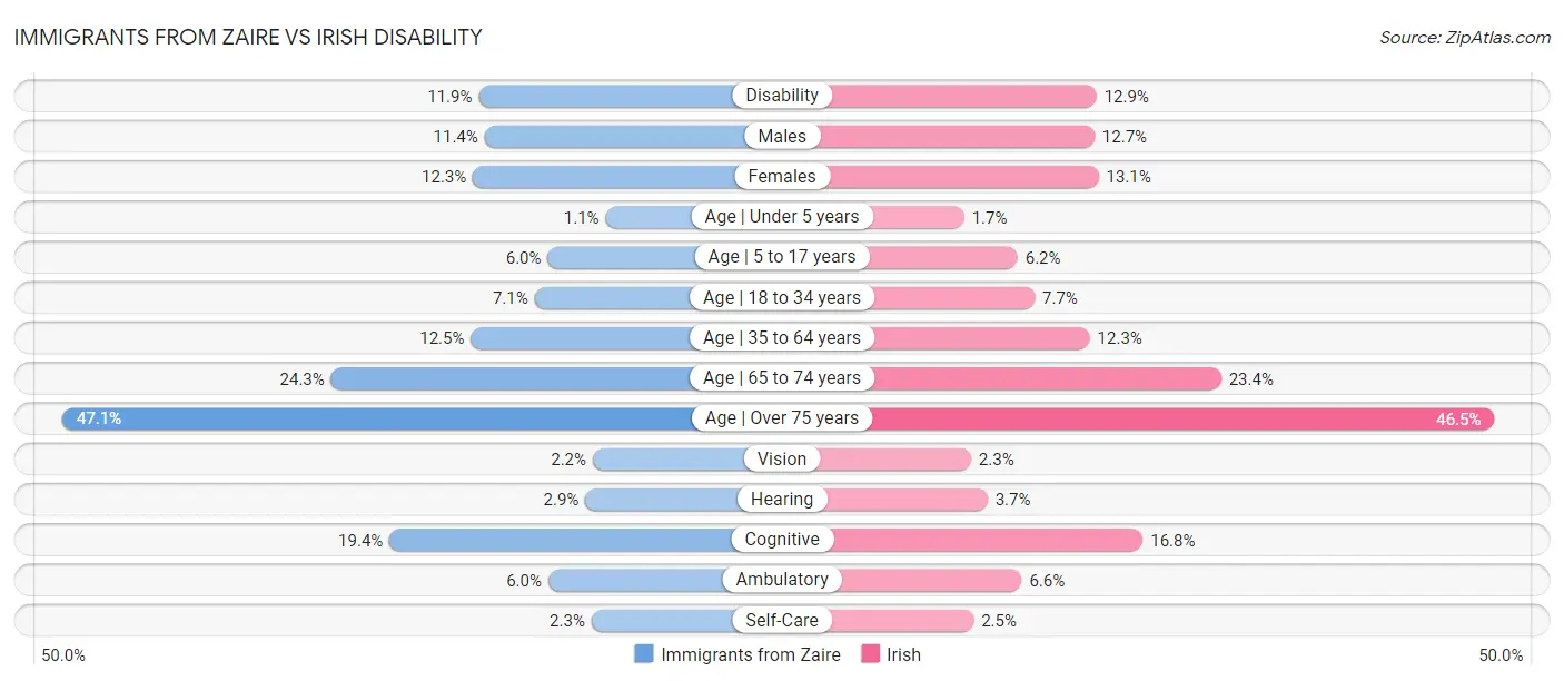 Immigrants from Zaire vs Irish Disability