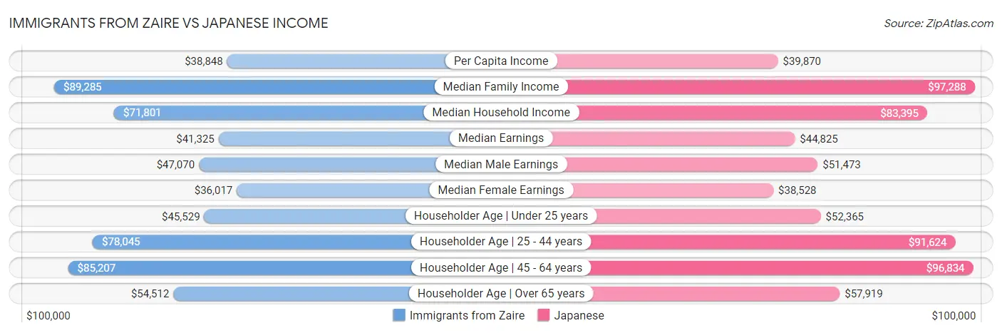 Immigrants from Zaire vs Japanese Income