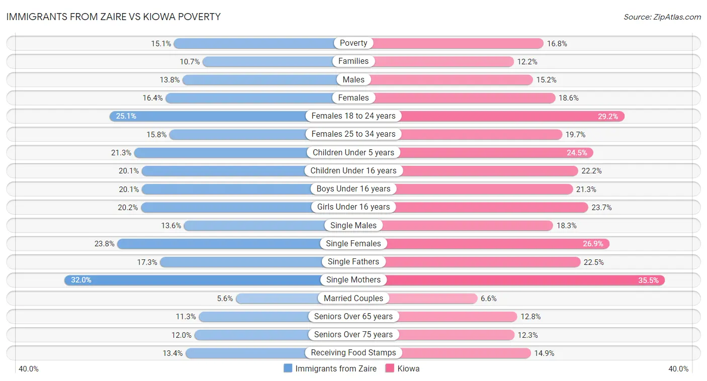 Immigrants from Zaire vs Kiowa Poverty